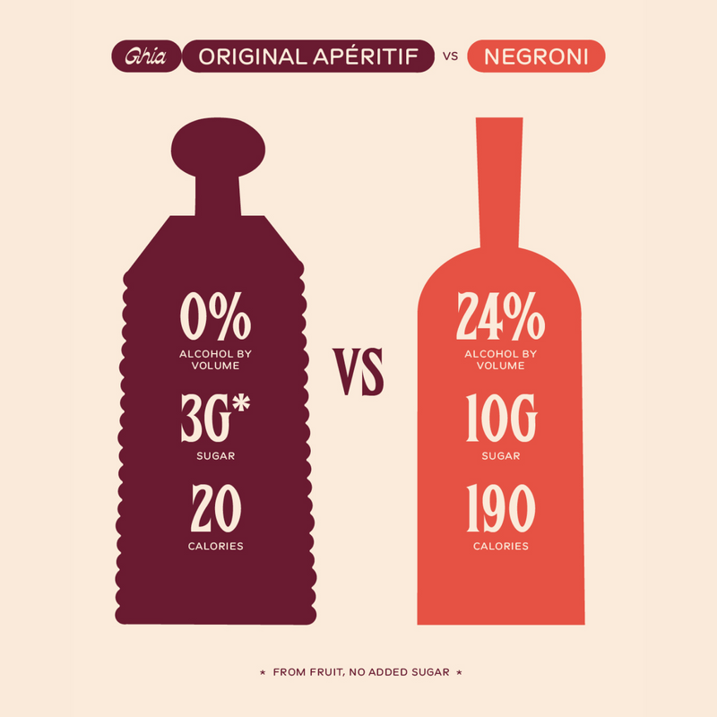 Comparison graphic: Ghia Original Apéritif 0% alcohol, 3g sugar, 20 calories vs negroni 24%, 10g, 190